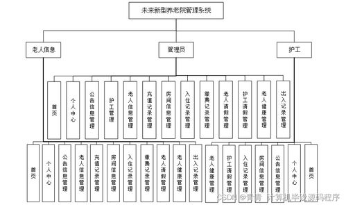 Java计算机毕业设计 未来新型养老院管理系统——程序、论文与部署的全流程解析