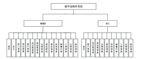基于SpringBoot与Vue的超市进销存一体化管理系统设计与实现